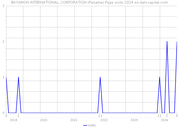 BAYAMON INTERNATIONAL, CORPORATION (Panama) Page visits 2024 