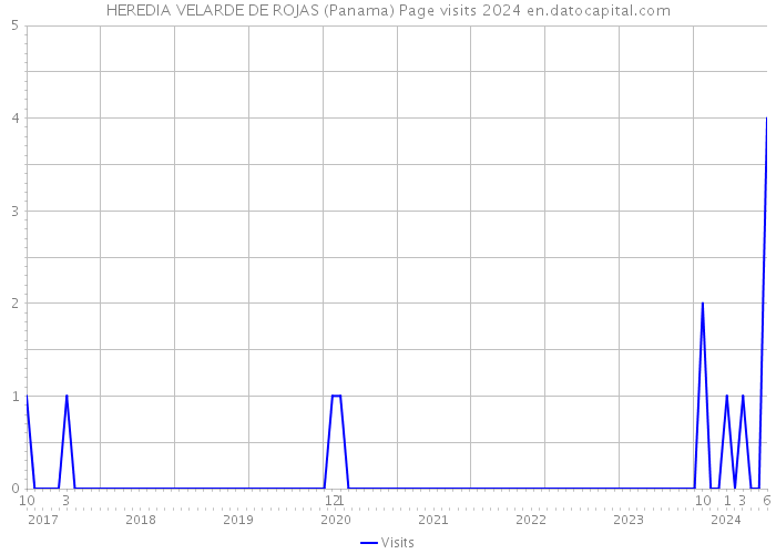 HEREDIA VELARDE DE ROJAS (Panama) Page visits 2024 
