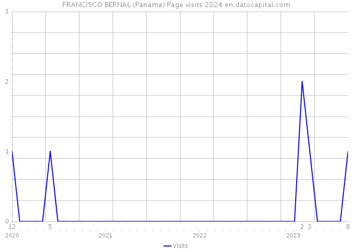 FRANCISCO BERNAL (Panama) Page visits 2024 