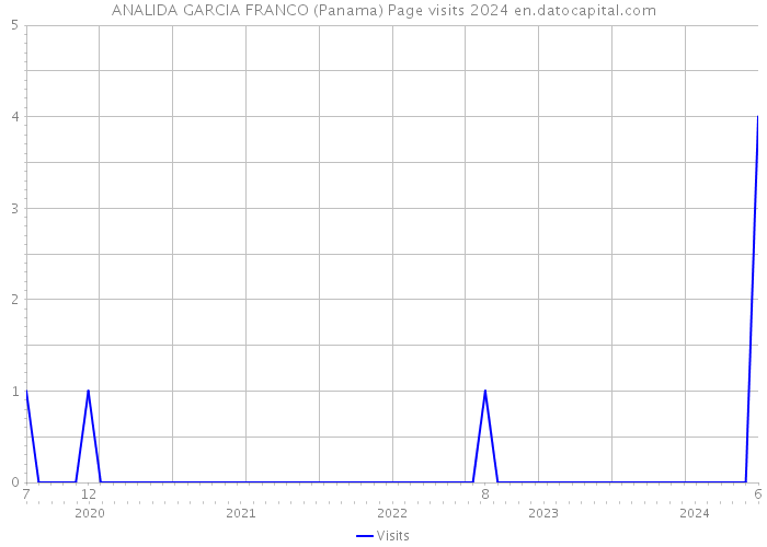 ANALIDA GARCIA FRANCO (Panama) Page visits 2024 