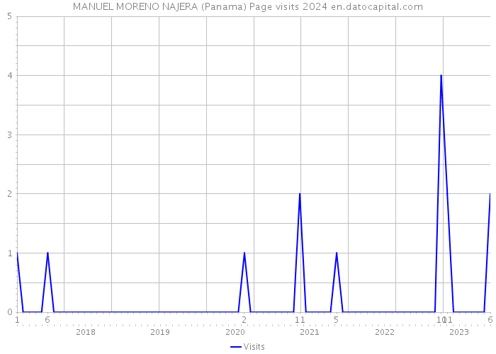 MANUEL MORENO NAJERA (Panama) Page visits 2024 