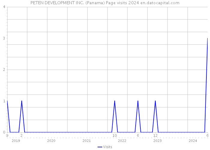 PETEN DEVELOPMENT INC. (Panama) Page visits 2024 