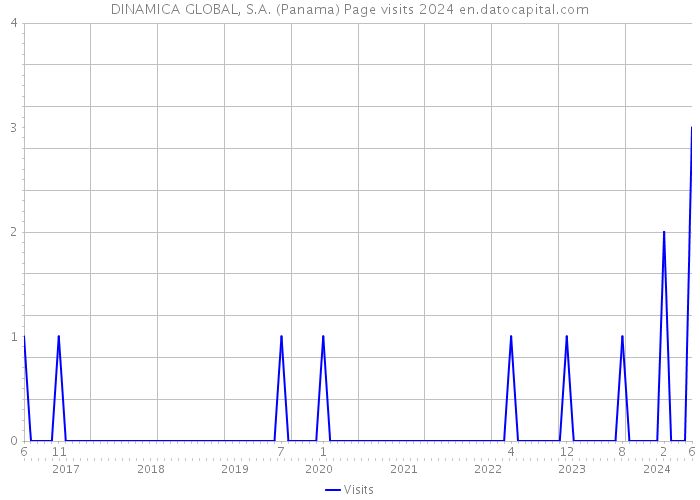 DINAMICA GLOBAL, S.A. (Panama) Page visits 2024 