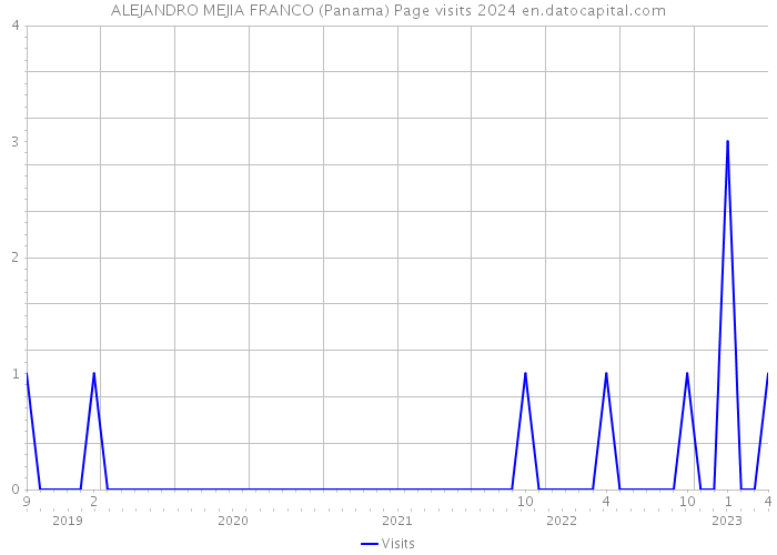 ALEJANDRO MEJIA FRANCO (Panama) Page visits 2024 