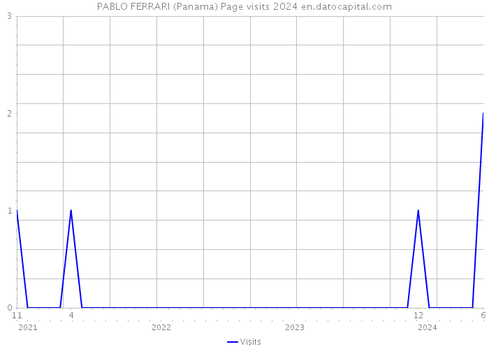 PABLO FERRARI (Panama) Page visits 2024 