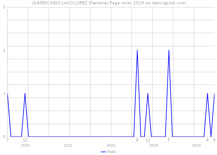 GUMERCINDO LASO LOPEZ (Panama) Page visits 2024 