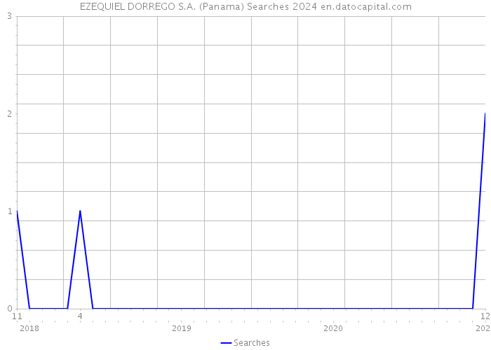 EZEQUIEL DORREGO S.A. (Panama) Searches 2024 