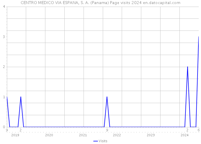 CENTRO MEDICO VIA ESPANA, S. A. (Panama) Page visits 2024 
