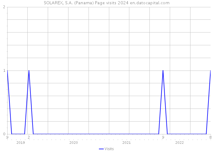 SOLAREX, S.A. (Panama) Page visits 2024 