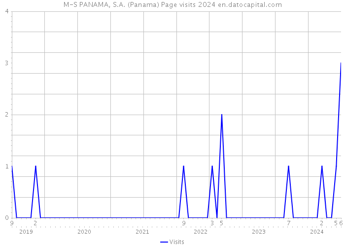 M-S PANAMA, S.A. (Panama) Page visits 2024 