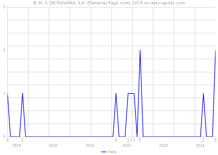 B. M. S. DE PANAMA, S.A. (Panama) Page visits 2024 