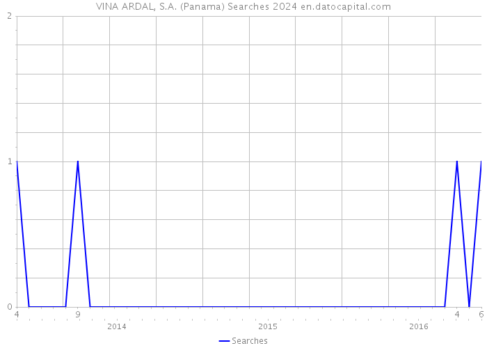 VINA ARDAL, S.A. (Panama) Searches 2024 