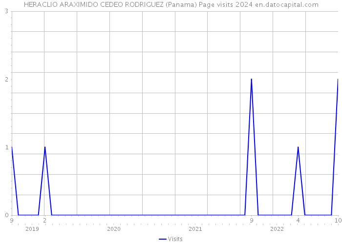 HERACLIO ARAXIMIDO CEDEO RODRIGUEZ (Panama) Page visits 2024 