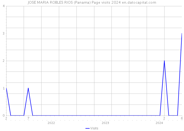 JOSE MARIA ROBLES RIOS (Panama) Page visits 2024 