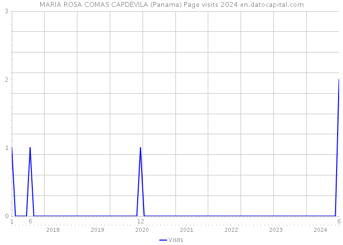 MARIA ROSA COMAS CAPDEVILA (Panama) Page visits 2024 