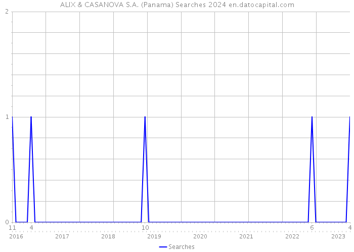 ALIX & CASANOVA S.A. (Panama) Searches 2024 