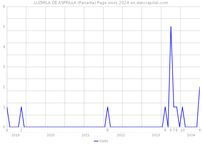 LUZMILA DE ASPRILLA (Panama) Page visits 2024 