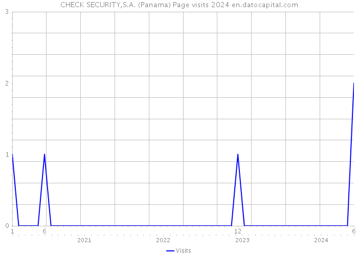 CHECK SECURITY,S.A. (Panama) Page visits 2024 