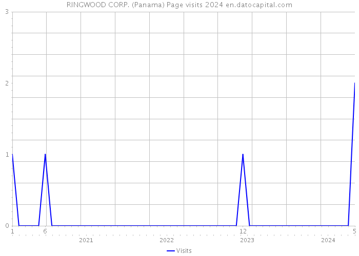 RINGWOOD CORP. (Panama) Page visits 2024 