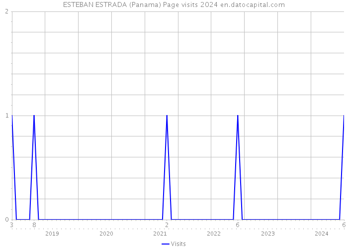ESTEBAN ESTRADA (Panama) Page visits 2024 