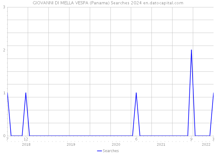 GIOVANNI DI MELLA VESPA (Panama) Searches 2024 