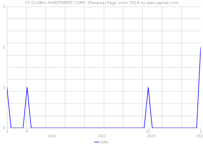 CF GLOBAL INVESTMENT CORP. (Panama) Page visits 2024 