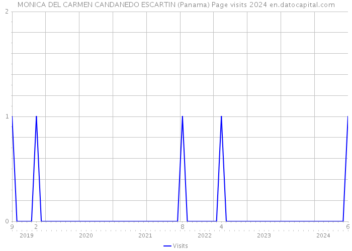 MONICA DEL CARMEN CANDANEDO ESCARTIN (Panama) Page visits 2024 