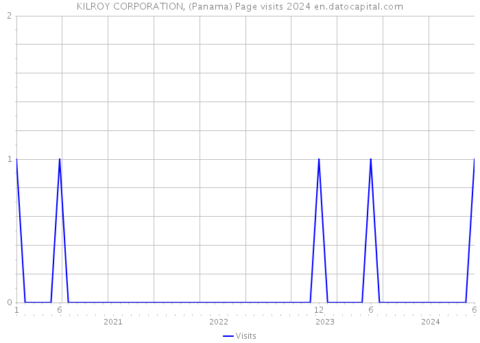 KILROY CORPORATION, (Panama) Page visits 2024 