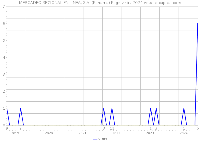 MERCADEO REGIONAL EN LINEA, S.A. (Panama) Page visits 2024 
