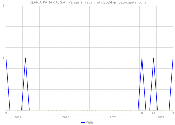 CLARIA PANAMA, S.A. (Panama) Page visits 2024 