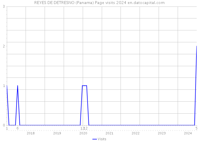 REYES DE DETRESNO (Panama) Page visits 2024 