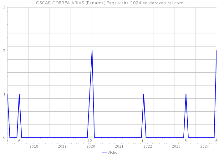 OSCAR CORREA ARIAS (Panama) Page visits 2024 