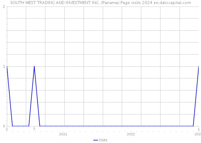 SOUTH WEST TRADING AND INVESTMENT INC. (Panama) Page visits 2024 