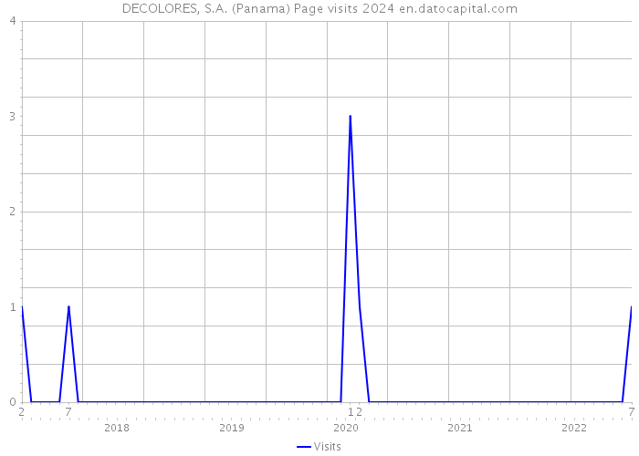 DECOLORES, S.A. (Panama) Page visits 2024 