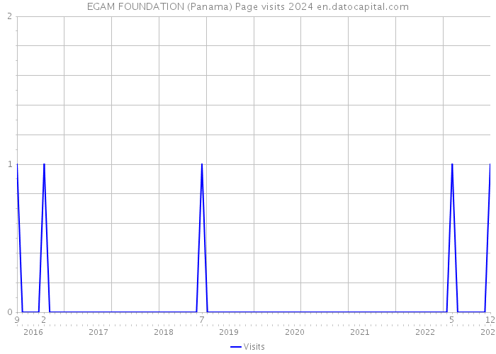 EGAM FOUNDATION (Panama) Page visits 2024 
