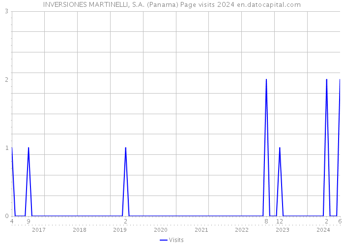 INVERSIONES MARTINELLI, S.A. (Panama) Page visits 2024 