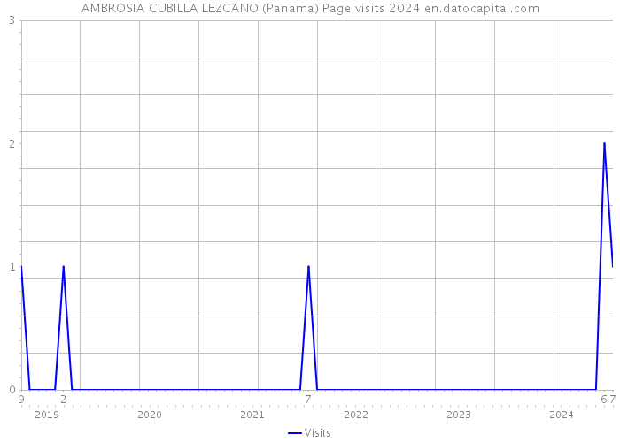 AMBROSIA CUBILLA LEZCANO (Panama) Page visits 2024 