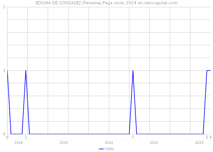 EDILMA DE GONZALEZ (Panama) Page visits 2024 