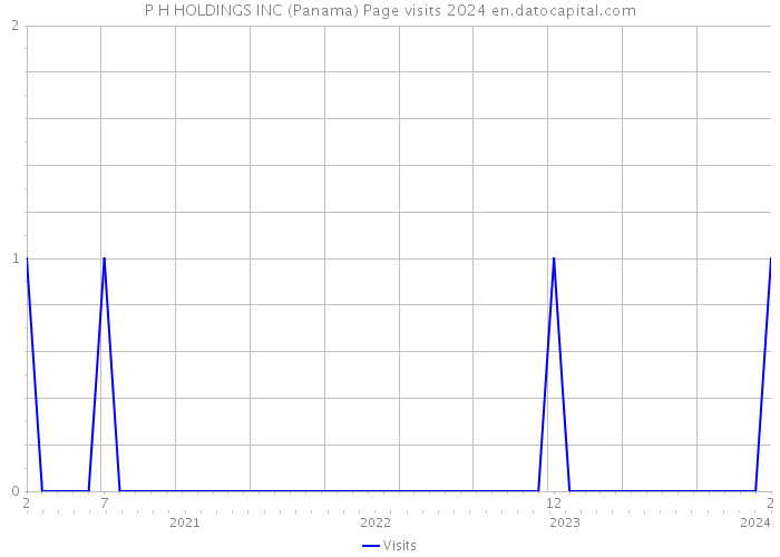 P H HOLDINGS INC (Panama) Page visits 2024 