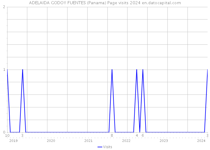 ADELAIDA GODOY FUENTES (Panama) Page visits 2024 