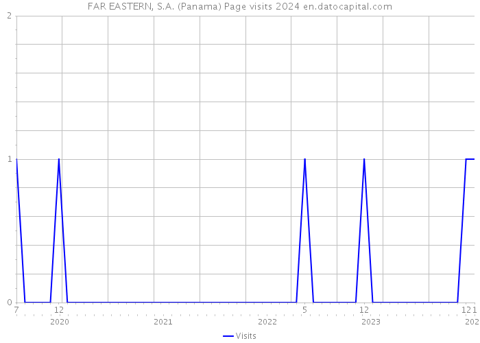 FAR EASTERN, S.A. (Panama) Page visits 2024 