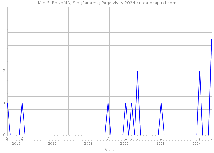 M.A.S. PANAMA, S.A (Panama) Page visits 2024 
