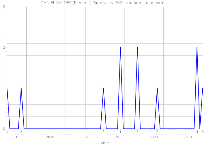 DANIEL VALDEZ (Panama) Page visits 2024 