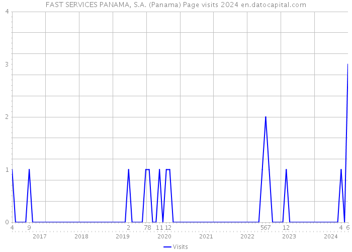 FAST SERVICES PANAMA, S.A. (Panama) Page visits 2024 