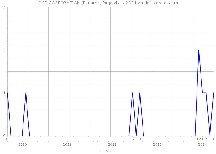 CCD CORPORATION (Panama) Page visits 2024 
