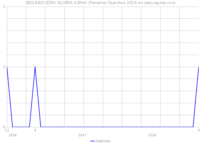 SEGUNDO EZRA SILVERA AZRAK (Panama) Searches 2024 