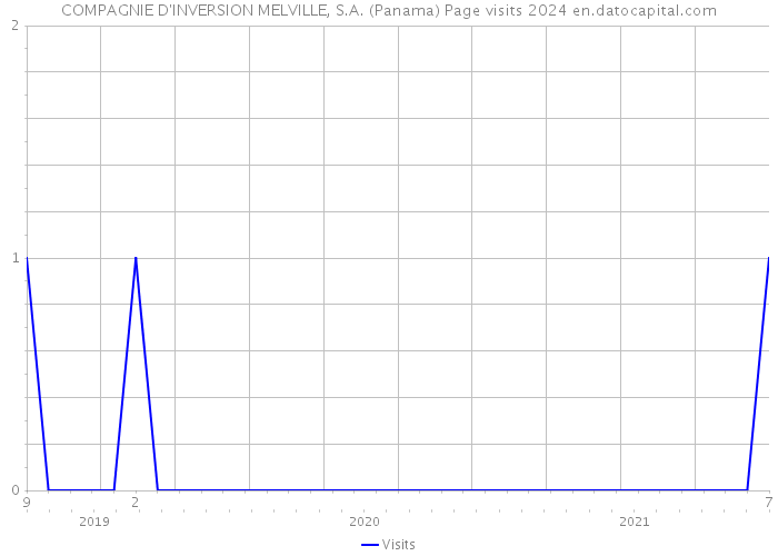 COMPAGNIE D'INVERSION MELVILLE, S.A. (Panama) Page visits 2024 