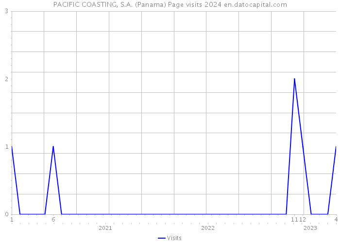 PACIFIC COASTING, S.A. (Panama) Page visits 2024 