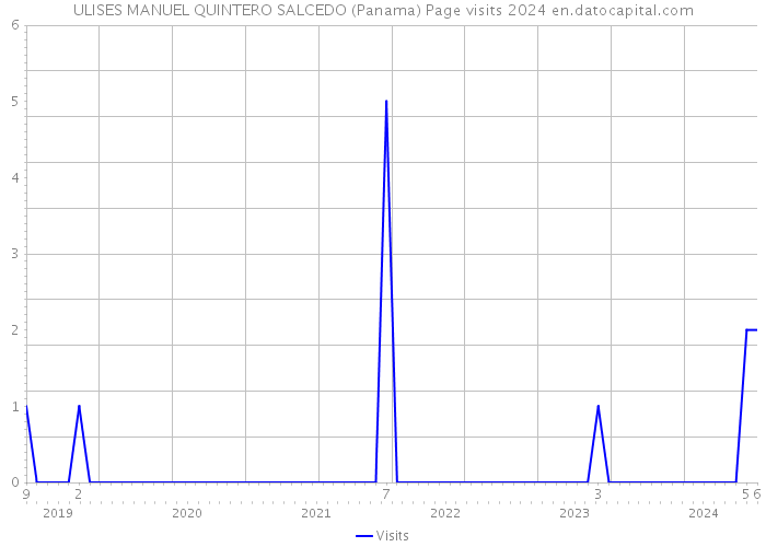ULISES MANUEL QUINTERO SALCEDO (Panama) Page visits 2024 