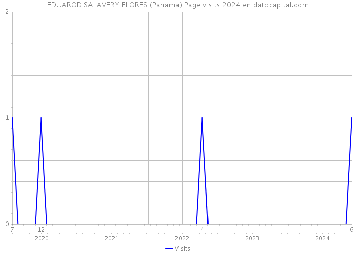 EDUAROD SALAVERY FLORES (Panama) Page visits 2024 